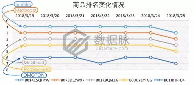 亚马逊手机及配件品类爆款分析：闪电充数据线有望称霸榜单