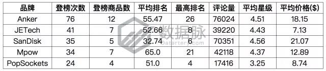 亚马逊手机及配件品类爆款分析：闪电充数据线有望称霸榜单