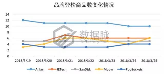 亚马逊手机及配件品类爆款分析：闪电充数据线有望称霸榜单