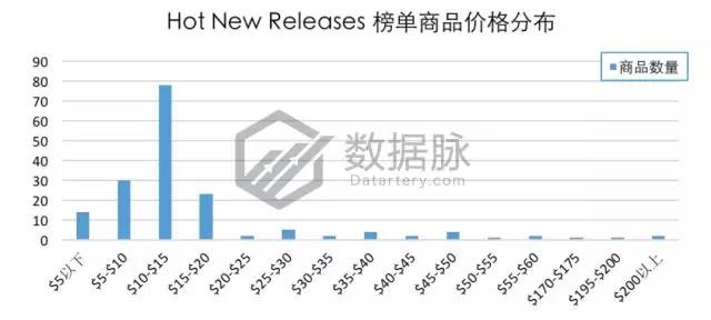 亚马逊手机及配件品类爆款分析：闪电充数据线有望称霸榜单