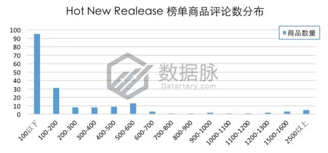 亚马逊手机及配件品类爆款分析：闪电充数据线有望称霸榜单