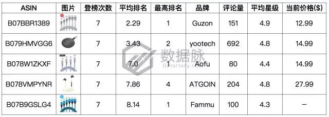 亚马逊手机及配件品类爆款分析：闪电充数据线有望称霸榜单