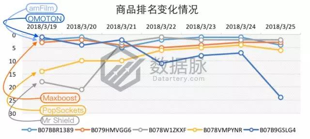 亚马逊手机及配件品类爆款分析：闪电充数据线有望称霸榜单