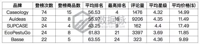 亚马逊手机及配件品类爆款分析：闪电充数据线有望称霸榜单