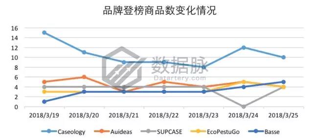 亚马逊手机及配件品类爆款分析：闪电充数据线有望称霸榜单