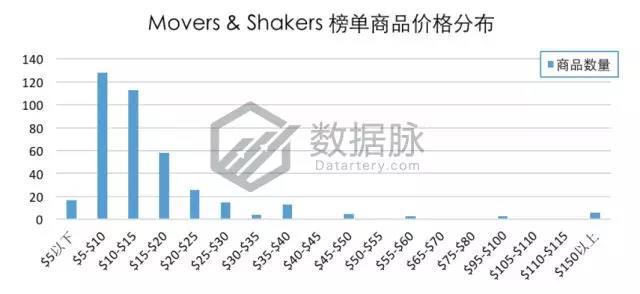 亚马逊手机及配件品类爆款分析：闪电充数据线有望称霸榜单