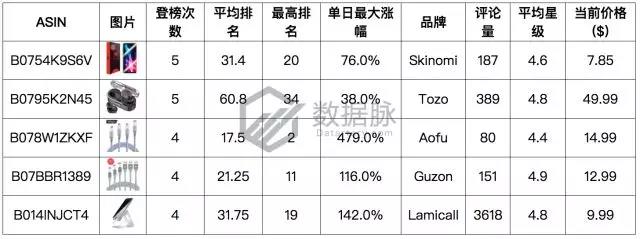 亚马逊手机及配件品类爆款分析：闪电充数据线有望称霸榜单