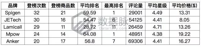 亚马逊手机及配件品类爆款分析：闪电充数据线有望称霸榜单