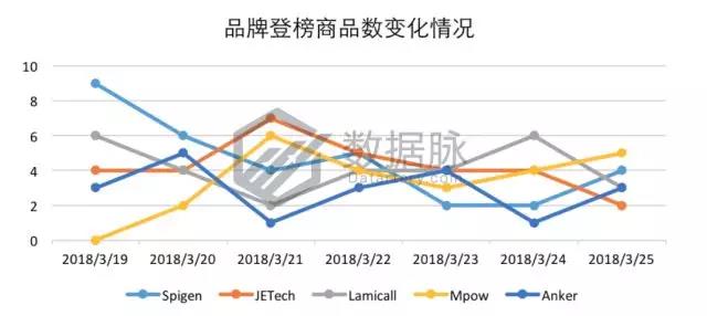 亚马逊手机及配件品类爆款分析：闪电充数据线有望称霸榜单