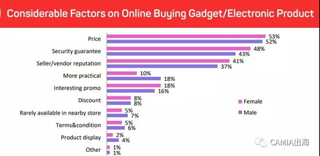 消费者线上VS线下购物行为调查报告：价格和安全是影响购买的两大因素