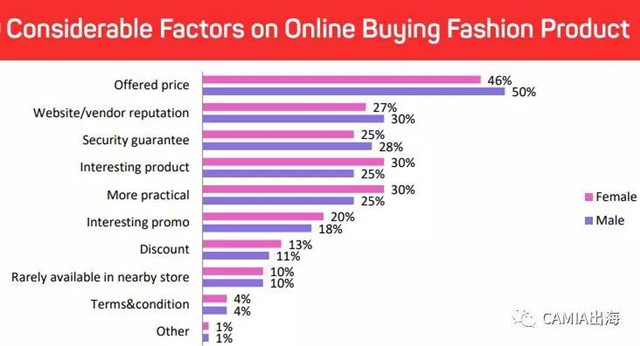 消费者线上VS线下购物行为调查报告：价格和安全是影响购买的两大因素