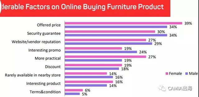 消费者线上VS线下购物行为调查报告：价格和安全是影响购买的两大因素