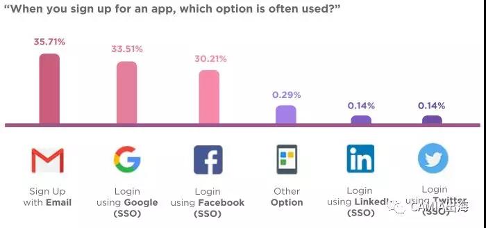 印尼APP用户的使用行为习惯调查报告：谷歌&Facebook较受欢迎