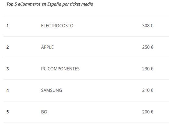 西班牙TOP电商网站排名出炉，居然是这两家平台完胜