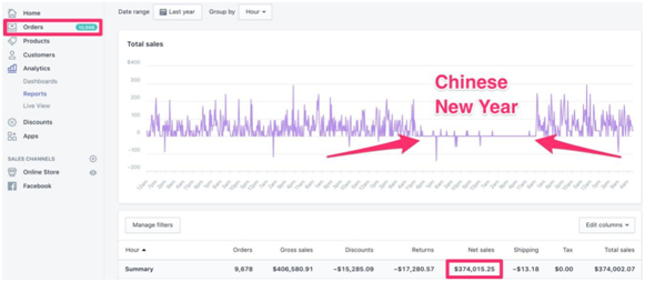 有人花了19萬美元做了Facebook廣告的效果測試，總結了這麼幾個經驗