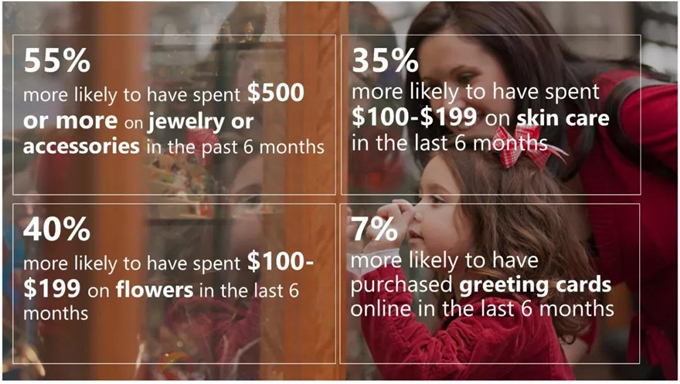 大数据告诉你如何玩“赚”全美第三大消费节——母亲节