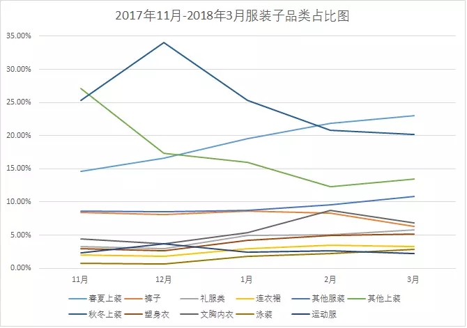 wishexpress数据报告gmv快速增长的品类有哪些