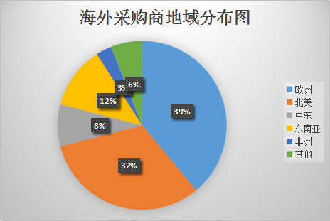 CCEE（浙江）重磅②：多渠道密集邀约全球买家，有300+国际采购商已报名