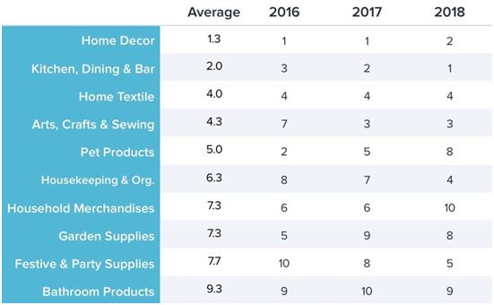 数据与图表结合，挖掘2018年最适合Dropshipping的爆款产品