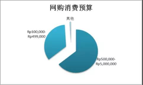 Lazada斋月大促日期已确定！先看看这些斋月里的网上消费习惯