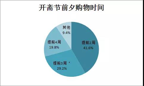 Lazada斋月大促日期已确定！先看看这些斋月里的网上消费习惯