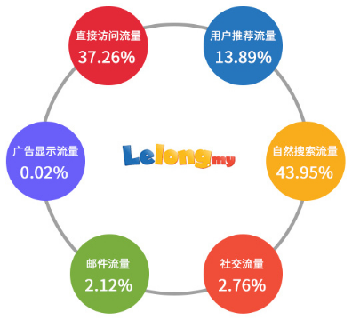 马来西亚本土电商Lelong如何开店？Lelong开店费用详解
