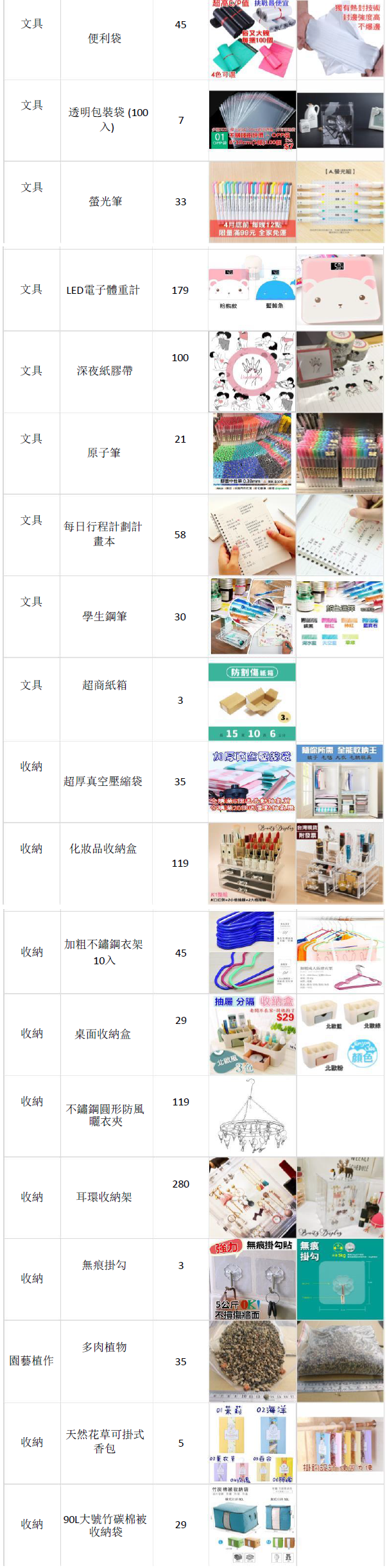 Shopee平台台湾站点五月份热卖产品清单