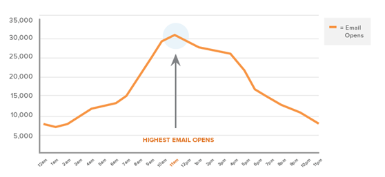 如何提升营销邮件的点击率、转化率？研究机构数据显示要这么干