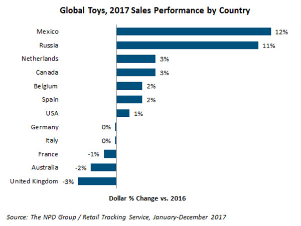 全球玩具市場報告：墨西哥和俄羅斯銷售增長(cháng)最快，熱銷類玩具有毛絨玩具、娃娃……