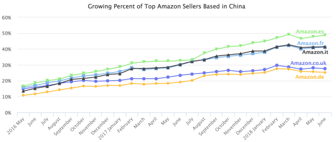 外媒：亚马逊欧洲站TOP卖家36%来自中国……