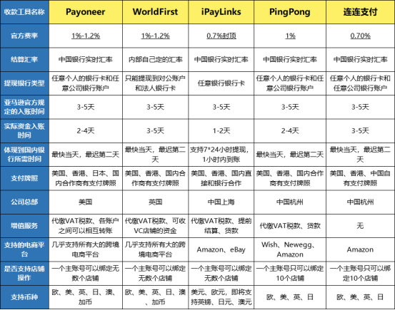 跨境支付迎来没有硝烟的战争 1.25%的亚马逊官方收款服务是利好还是套路?