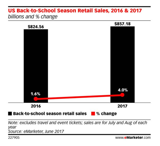 解读2018返校购物季选品趋势，最赚钱的品类当属这些……