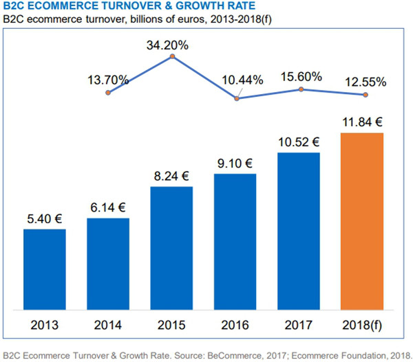 2018年比利时电商零售额同比增长12%，将达118.4亿欧元