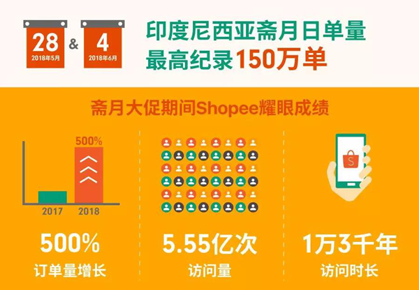 Shopee专访丨上半年斋月大促订单量增长超500% 下半年电商旺季卖家机会更多