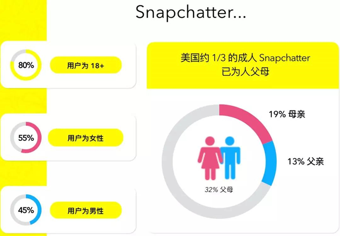 Snapchat，被出海企業忽視的一塊大蛋糕