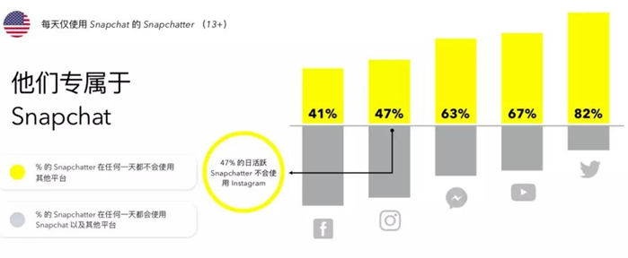 Snapchat，被出海企業忽視的一塊大蛋糕