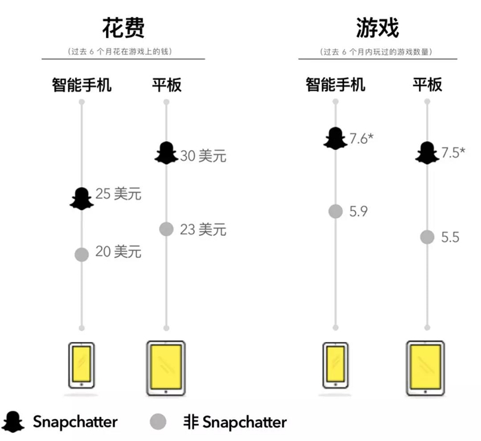 Snapchat，被出海企業忽視的一塊大蛋糕
