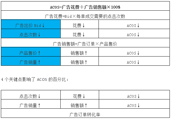 Prime day CPC怎么投，Acos直降10%的神操作！