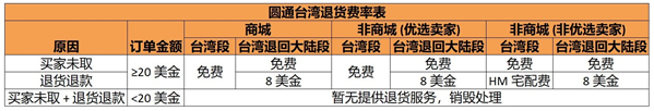 Shopee台湾站点退货争议流程说明