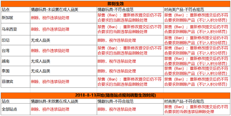 Shopee成人类商品上传规则及惩罚措施