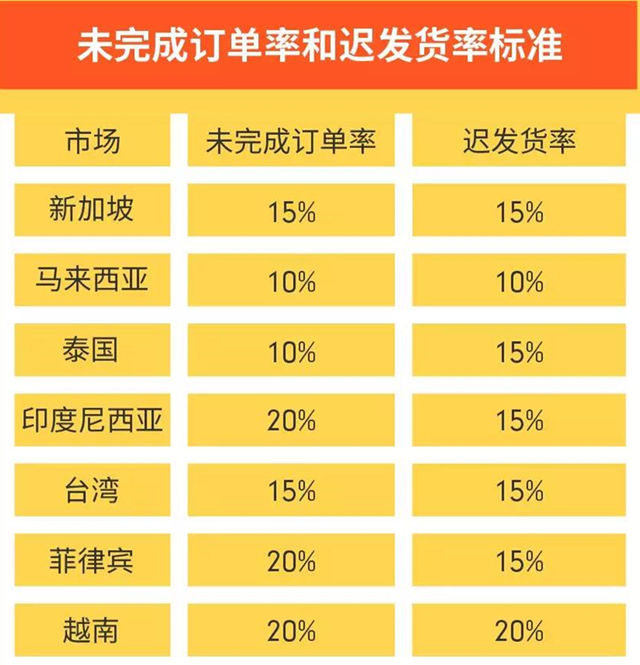 了解Shopee卖家计分系统，别影响你的旺季销量！