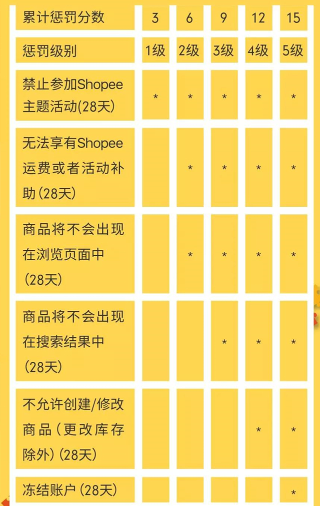 了解Shopee卖家计分系统，别影响你的旺季销量！