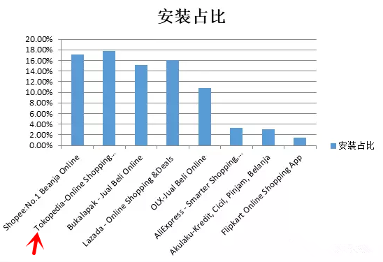 ӡ�����ƽ̨Tokopedia����ע������