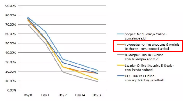 ӡ�����ƽ̨Tokopedia����ע������