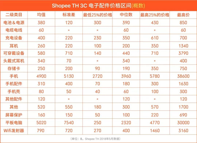 爆单法则 | Shopee泰国站热卖品类及价格区间分析