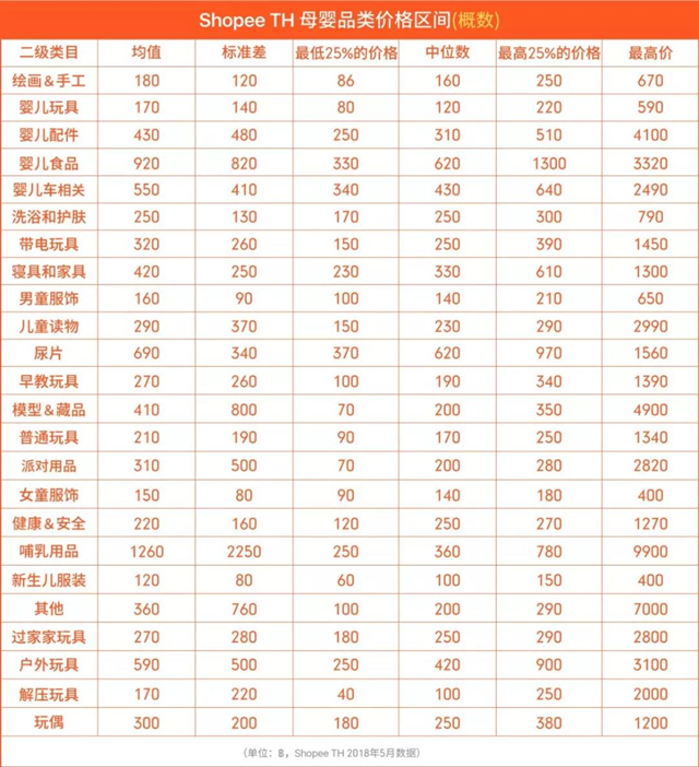 爆单法则 | Shopee泰国站热卖品类及价格区间分析