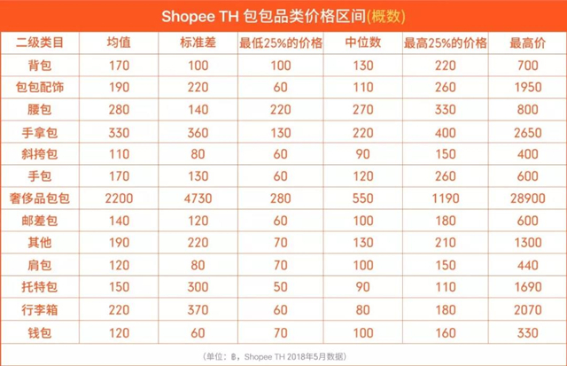 爆单法则 | Shopee泰国站热卖品类及价格区间分析