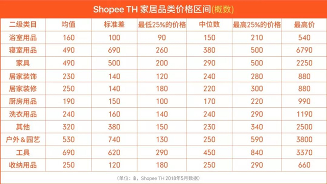 爆单法则 | Shopee泰国站热卖品类及价格区间分析