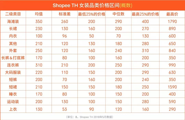 爆单法则shopee泰国站热卖品类及价格区间分析