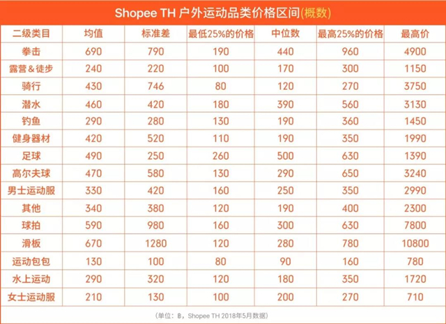 爆单法则 | Shopee泰国站热卖品类及价格区间分析